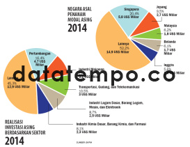 Negara Asal Penanam Modal Asing.