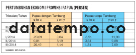 Pertumbuhan Ekonomi Provinsi Papua (Persen).