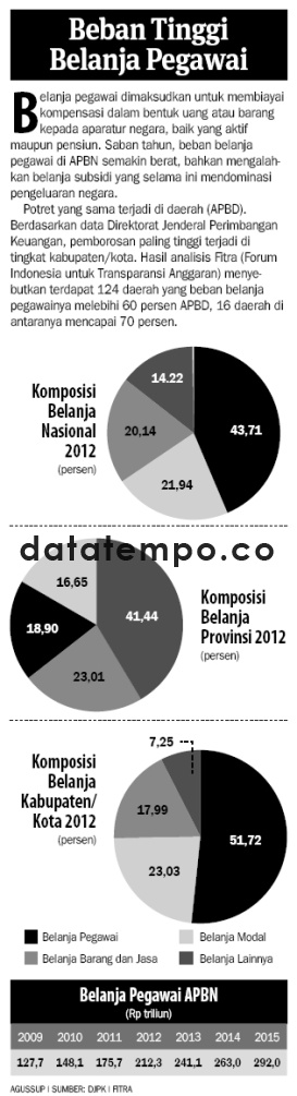 Beban Tinggi Belanja Pegawai.