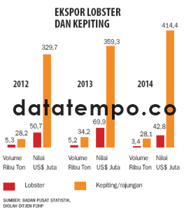Ekspor Lobster dan Kepiting.