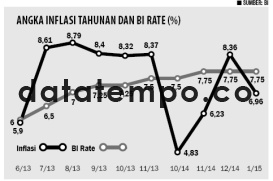 Angka Inflasi Tahunan dan BI Rate.