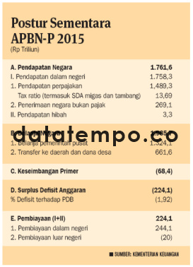 Postur Sementara APBN-P 2015.