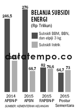 Belanja Subsidi Energi.