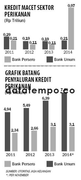 Kredit Macet Sektor Perikanan.