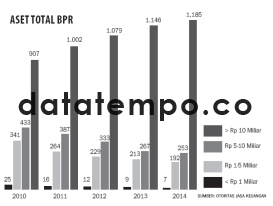 Aset Total BPR.