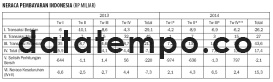 Neraca Pembayaran Indonesia (Rp Miliar).