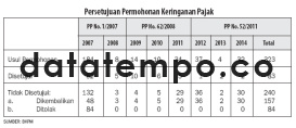 Persetujuan Permohonan Keringanan Pajak.