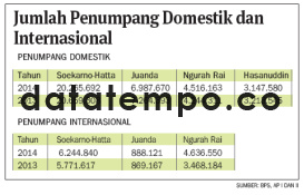 Jumlah Penumpang Domestik dan Internasional.