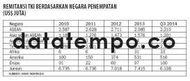 Remitansi TKI Berdasarkan Negara Penempatan (US$ Juta).