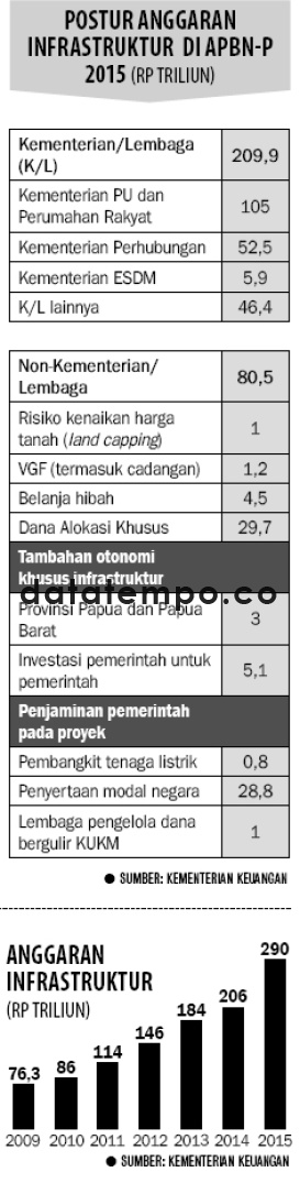 Postur Anggaran Infrastruktur di APBN-P 2015.