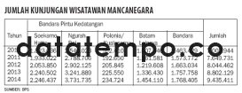 Jumlah Kunjungan Wisatawan Mancanegara.