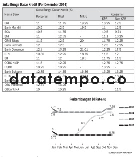 Suku Bunga Dasar Kredit (Per Desember 2014).