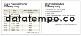 Tahapan Pengucuran Investasi KEK Tanjung Lesung.