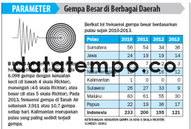 Gempa Besar di Berbagai Daerah.