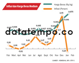 Inflasi dan Harga Beras Medium.