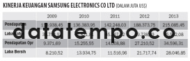 Kinerja Keuangan Samsung Electonic Co Ltd.