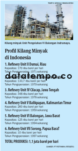 Profil Kilang Minyak di Indonesia.