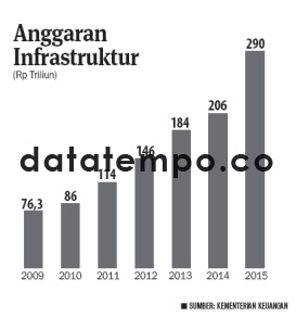 Anggaran Infrastruktur ( Rp Triliun)