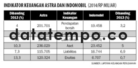 Indikator Keuangan Astra Indomobil (2014/Rp Miliar).