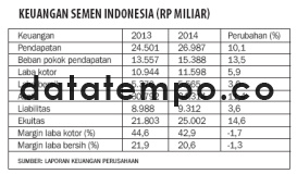 Keuangan Semen Indonesia (Rp Miliar).
