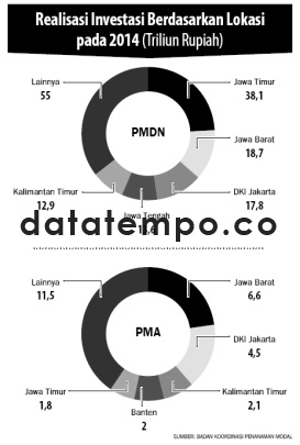 Realisasi Investasi Berdasarkan Lokasi Pada 2014.