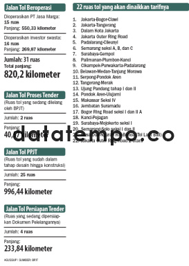 Jalan Tol Beroperasi, 22 Ruas Tol Yang Akan Dinaikkan Tarifnya.