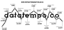 Kurs Rupiah Terhadap Dolar AS.