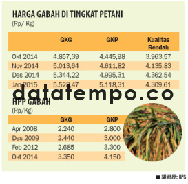 Harga Gabah di Tingkat Petani.