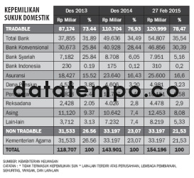 Kepemilikan Sukuk Domestik.