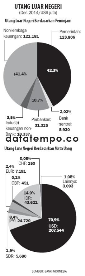 Utang Luar Negeri (Des 2014/US$ Juta).