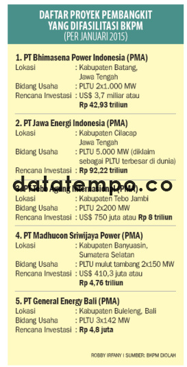 Daftar Proyek Pembangkit Yang Difasilitasi BKPM.