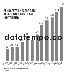 Pendapatan Negara Dari Kepabeaan dan Cukai (Rp Triliun)