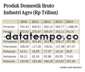 Produk Domestik Bruto Industri Agro (Rp Triliun).