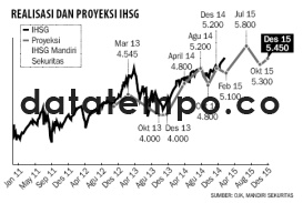 Realisasi dan Proyek si IHSG