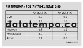 Pertumbuhan PDB (Antar-Kuartal) G-20