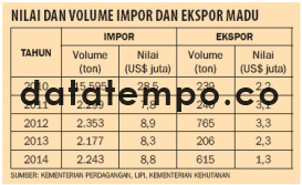 Nilai dan Volume Impor Ekspor Madu.
