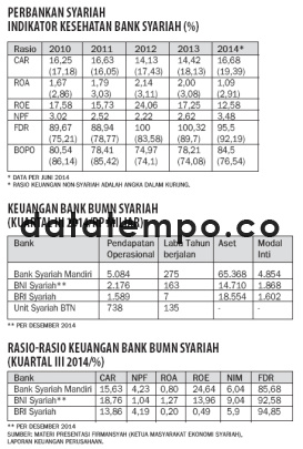 Perbankan Syariah Indikator Kesehatan Bank Syariah (%).