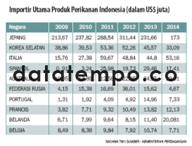 Importir Utama Produk Perikanan Indonesia (dalam US$ juta).