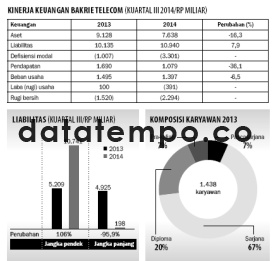 Kinerja Keuangan Bakrie Telecom (Kuartal III 2014/Rp Miliar).