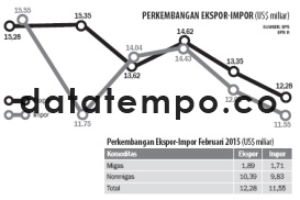 Perkembangan Ekspor-Impor (US$ miliar).