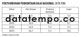 Pertumbuhan Permintaan Baja Nasional.