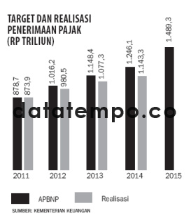 Target dan Realisasi Penerimaan Pajak (Rp Triliun).