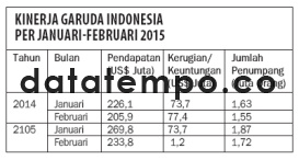 Kinerja Garuda Indonesia Per Januari-Februari 2015.