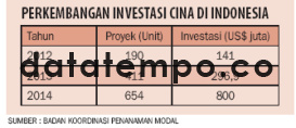 Perkembang Investasi Cina di Indonesia.