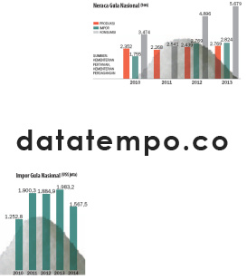 Impor / Neraca Gula Nasional.
