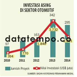 Investasi Asing di Sektor Otomotif.