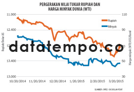 Pergerakan Nilai Tukar Rupiah dan Harga Minyak Dunia (WTI)