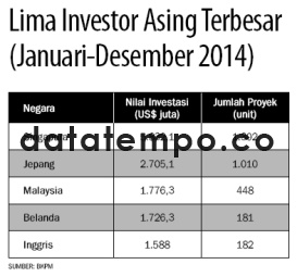 Lima Investor Asing Terbesar (Januari-Desember 2014)