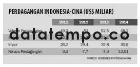 Perdagangan Indonesia-Cina (US$ Miliar).