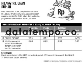 Hilang Triliunan Rupiah.